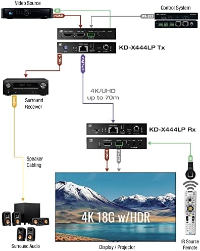 Key Digital KD-X444LP-A: Skup ekstendera HDMI preko 70m CAT6 s kapacitetom od 4K 18 Gbit/s, HDR, HDCP 2.2, HDR, proširuje signale HDMI